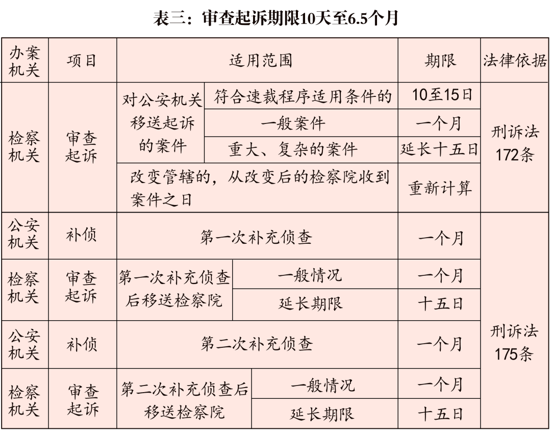 刑事办案期限一览表2024